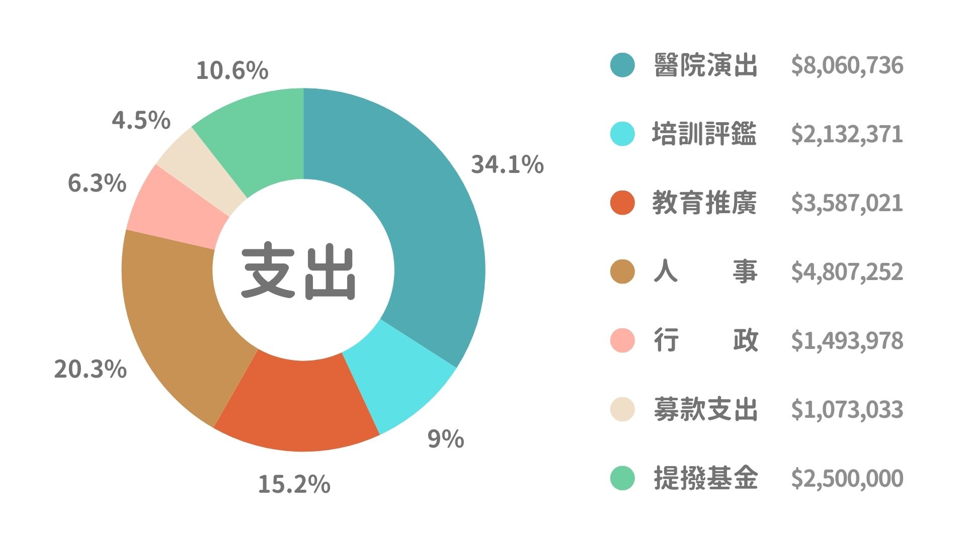 支出圖表 支出圖表