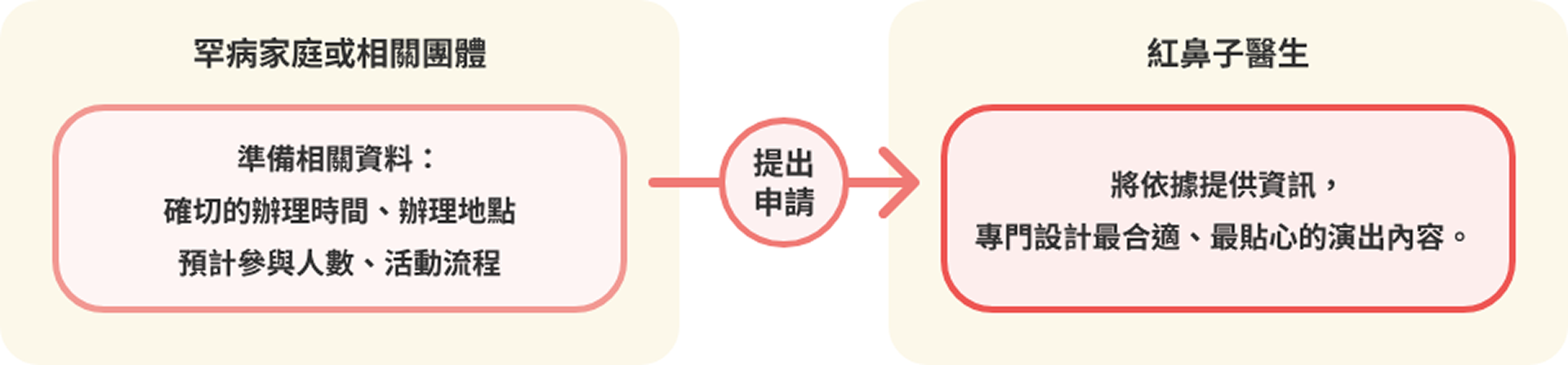 申請步驟